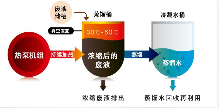 低溫蒸發(fā)系統(tǒng)裕佳環(huán)保